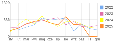 Wykres roczny blog rowerowy stin14.bikestats.pl